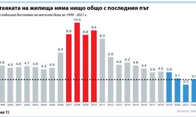 Ситуацията на имотния пазар е коренно различна от тази през 2008 г.