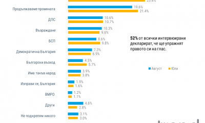 Проучване на "Тренд": ГЕРБ води с 5% пред ПП