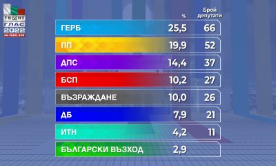 BREAKING: ГЕРБ-СДС №1 на изборите. 7 партии в парламента. Засега